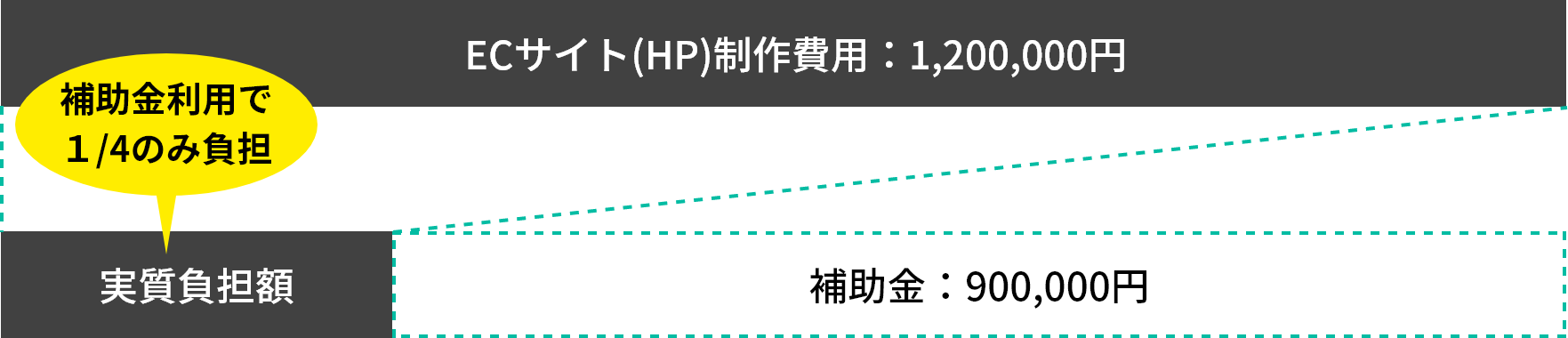例えば、120万円のECサイトを制作した場合